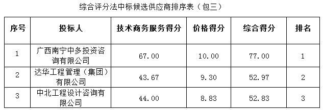 省道S291线高州云潭墟至黄岭墟段（汕湛高速公路黄岭互通连接线）新建工程（工程可行性研究报告书、用地预审及用地报批技术服务、社会稳定风险评估报告编制）采购项目成交公告(图3)