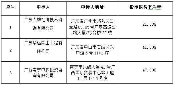 省道S291线高州云潭墟至黄岭墟段（汕湛高速公路黄岭互通连接线）新建工程（工程可行性研究报告书、用地预审及用地报批技术服务、社会稳定风险评估报告编制）采购项目成交公告(图4)