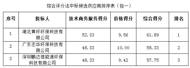 省道S291线高州云潭墟至黄岭墟段（汕湛高速公路黄岭互通连接线）新建工程（环评报告书编制及评估、环境保护监理、水土保持检测）采购项目成交公告(图1)