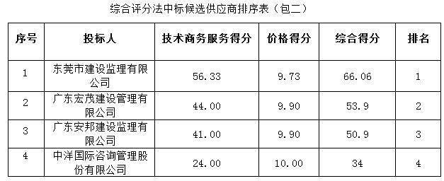 省道S291线高州云潭墟至黄岭墟段（汕湛高速公路黄岭互通连接线）新建工程（环评报告书编制及评估、环境保护监理、水土保持检测）采购项目成交公告(图2)