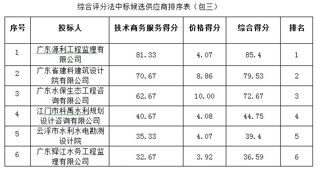 省道S291线高州云潭墟至黄岭墟段（汕湛高速公路黄岭互通连接线）新建工程（环评报告书编制及评估、环境保护监理、水土保持检测）采购项目成交公告(图3)