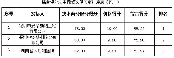 省道S291线高州云潭墟至黄岭墟段（汕湛高速公路黄岭互通连接线）新建工程（征地边桩测量及挖掘征地边界、土地勘测定界技术报告书编制）采购项目成交公告(图1)