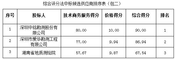 省道S291线高州云潭墟至黄岭墟段（汕湛高速公路黄岭互通连接线）新建工程（征地边桩测量及挖掘征地边界、土地勘测定界技术报告书编制）采购项目成交公告(图2)