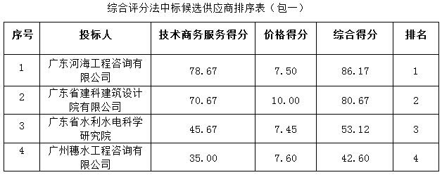 省道S291线高州云潭墟至黄岭墟段（汕湛高速公路黄岭互通连接线）新建工程（水土保持方案编制、地质灾害危险性评估及压覆矿产查询、林地可行性研究报告书编制）采购项目成交公告(图1)