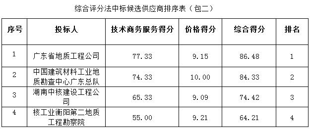 省道S291线高州云潭墟至黄岭墟段（汕湛高速公路黄岭互通连接线）新建工程（水土保持方案编制、地质灾害危险性评估及压覆矿产查询、林地可行性研究报告书编制）采购项目成交公告(图2)