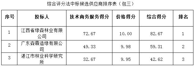 省道S291线高州云潭墟至黄岭墟段（汕湛高速公路黄岭互通连接线）新建工程（水土保持方案编制、地质灾害危险性评估及压覆矿产查询、林地可行性研究报告书编制）采购项目成交公告(图3)