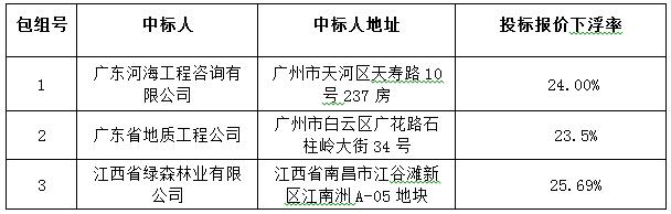 省道S291线高州云潭墟至黄岭墟段(汕湛高速公路黄岭互通连接线)新建工程(水土保持方案编制、地质灾害危险性评估及压覆矿产查询、林地可行性研究报告书编制)采购项目成交公告(图4) 省道S291线高州云潭墟至黄岭墟段(汕湛高速公路黄岭互通连接线)新建工程(水土保持方案编制、地质灾害危险性评估及压覆矿产查询、林地可行性研究报告书编制)采购项目成交公告(图4)