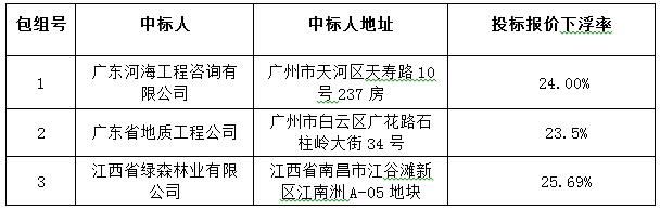 省道S291线高州云潭墟至黄岭墟段（汕湛高速公路黄岭互通连接线）新建工程（水土保持方案编制、地质灾害危险性评估及压覆矿产查询、林地可行性研究报告书编制）采购项目成交公告(图4)