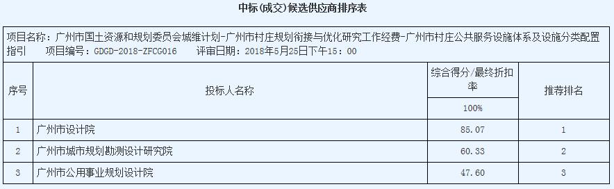 广州市国土资源和规划委员会城维计划-广州市村庄规划衔接与优化研究工作经费-广州市村庄公共服务设施体系及设施分类配置指引（GDGD-2018-ZFCG016）中标结果公告(图1)