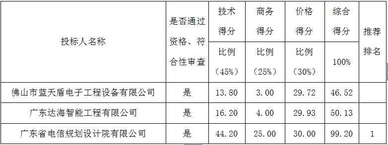 佛山市顺德区乐从镇水藤村民委员会乐从镇水藤村委会视频监控升级改造项目(图2)