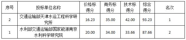 湛江港30万吨级航道改扩建工程B点附近泥沙数学模型试验项目成交公示(图2)