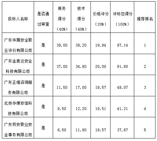 韶关市尾矿库“头顶库”治理复查和非煤矿山“双重预防机制建设”试点工作验收项目（第二次）中标公告(图1)