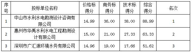 供水渠道水源保护设施工程可行性研究阶段勘察设计服务成交公示(图2) 供水渠道水源保护设施工程可行性研究阶段勘察设计服务成交公示(图2)