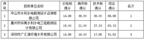 供水渠道水源保护设施工程可行性研究阶段勘察设计服务成交公示(图2)