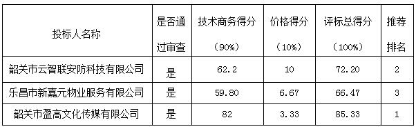 太傅庙临时停车场经营权转让中标公告(图1)