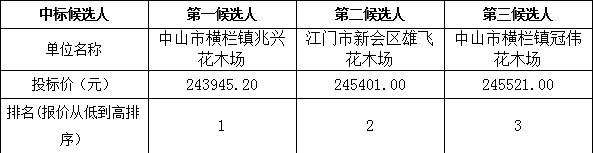 南沙区榄核镇大坳联围堤段内坡美化苗木采购(图1)