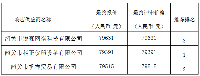 韶关市曲江区农业农村局购买实验室检测试剂等耗材项目成交公告(图1)