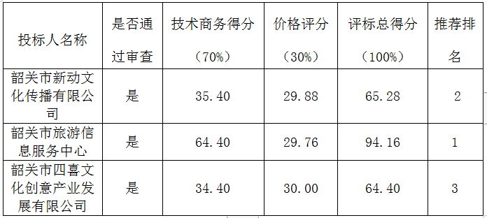 韶关市温泉旅游资源招商项目设计方案中标公告(图1) 韶关市温泉旅游资源招商项目设计方案中标公告(图1)