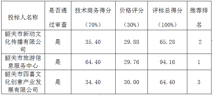 韶关市温泉旅游资源招商项目设计方案中标公告(图1)