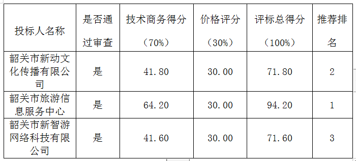 与专业旅游网站和公众号平台合作宣传韶关旅游中标公告(图1)