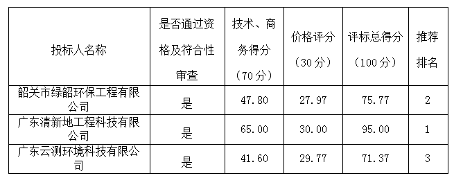 翁源县县城龙仙河、贵东水饮用水源保护区规范化建设采购项目中标公告(图1) 翁源县县城龙仙河、贵东水饮用水源保护区规范化建设采购项目中标公告(图1)