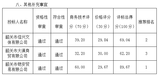 韶关市技师学院日常用品采购项目中标公告(图2)